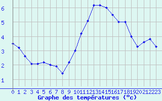 Courbe de tempratures pour Fiscaglia Migliarino (It)