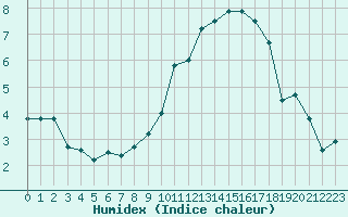 Courbe de l'humidex pour Villacoublay (78)