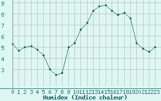 Courbe de l'humidex pour Saint-Nazaire (44)