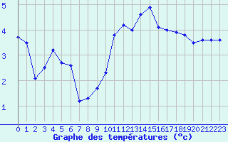 Courbe de tempratures pour Melun (77)