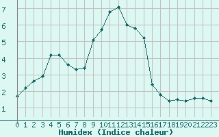 Courbe de l'humidex pour Saint-Amans (48)