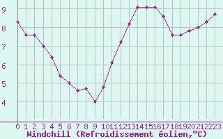 Courbe du refroidissement olien pour Trelly (50)