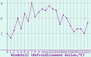Courbe du refroidissement olien pour Liefrange (Lu)