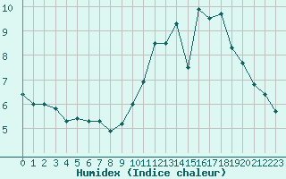 Courbe de l'humidex pour Bourges (18)