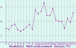 Courbe du refroidissement olien pour Trappes (78)
