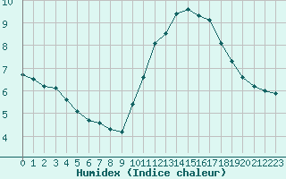 Courbe de l'humidex pour Luc-sur-Orbieu (11)