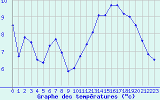 Courbe de tempratures pour Melun (77)