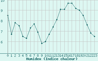 Courbe de l'humidex pour Melun (77)