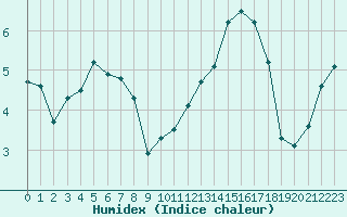 Courbe de l'humidex pour Rouen (76)