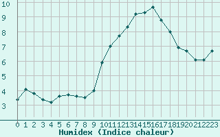 Courbe de l'humidex pour Grasque (13)