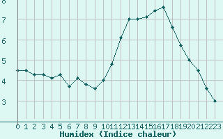 Courbe de l'humidex pour Istres (13)