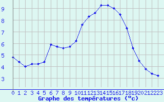 Courbe de tempratures pour Nostang (56)