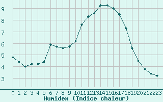 Courbe de l'humidex pour Nostang (56)