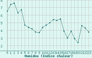 Courbe de l'humidex pour Hohrod (68)