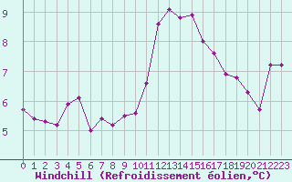 Courbe du refroidissement olien pour Cazaux (33)