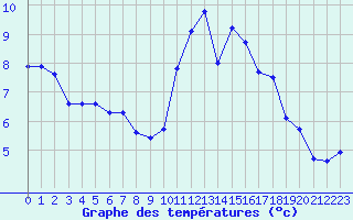 Courbe de tempratures pour Trgueux (22)