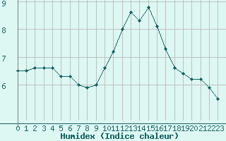 Courbe de l'humidex pour Perpignan Moulin  Vent (66)