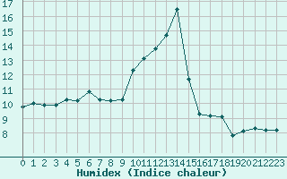 Courbe de l'humidex pour Montredon des Corbires (11)