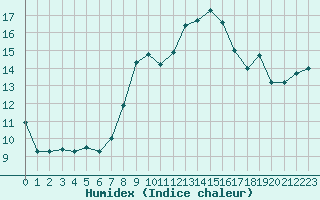 Courbe de l'humidex pour Ploudalmezeau (29)