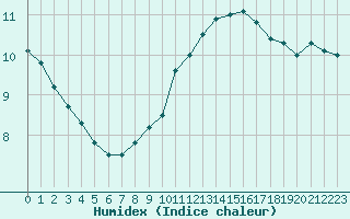 Courbe de l'humidex pour Toussus-le-Noble (78)