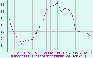 Courbe du refroidissement olien pour Combs-la-Ville (77)