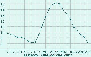 Courbe de l'humidex pour Perpignan Moulin  Vent (66)