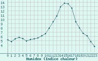 Courbe de l'humidex pour Montret (71)