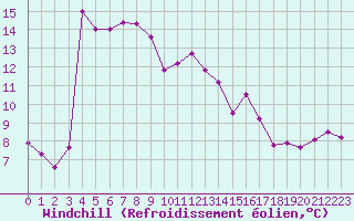 Courbe du refroidissement olien pour Aniane (34)