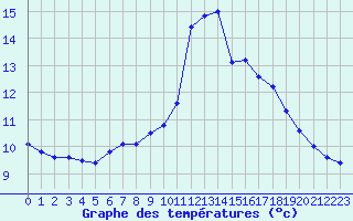 Courbe de tempratures pour Saint-Igneuc (22)