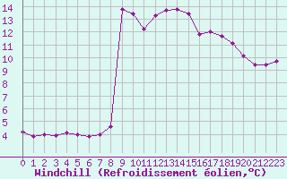 Courbe du refroidissement olien pour Marquise (62)