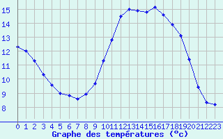 Courbe de tempratures pour Agde (34)