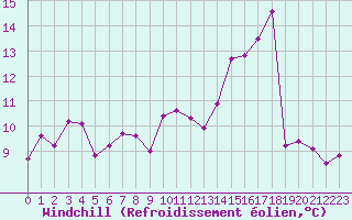 Courbe du refroidissement olien pour Le Touquet (62)