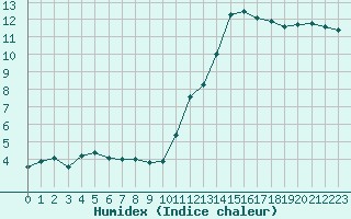 Courbe de l'humidex pour Lussat (23)