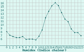 Courbe de l'humidex pour Leign-les-Bois (86)