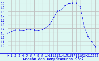 Courbe de tempratures pour Connerr (72)