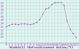 Courbe du refroidissement olien pour Connerr (72)
