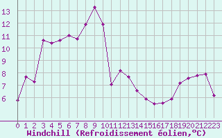 Courbe du refroidissement olien pour Sain-Bel (69)