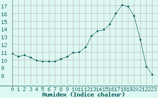 Courbe de l'humidex pour Connerr (72)