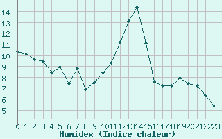 Courbe de l'humidex pour Herserange (54)