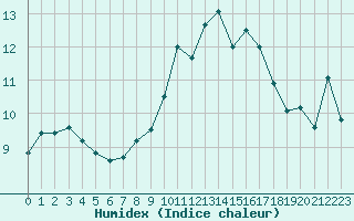 Courbe de l'humidex pour Ile Rousse (2B)