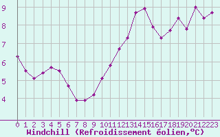 Courbe du refroidissement olien pour Mouilleron-le-Captif (85)