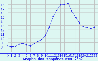 Courbe de tempratures pour Grasque (13)