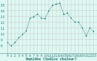 Courbe de l'humidex pour Saint-Mdard-d'Aunis (17)