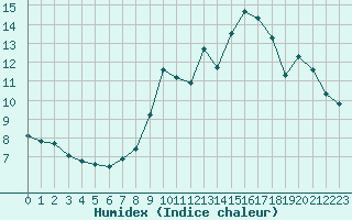 Courbe de l'humidex pour Trgueux (22)