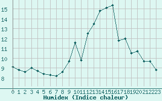 Courbe de l'humidex pour Grenoble/St-Etienne-St-Geoirs (38)