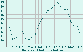 Courbe de l'humidex pour Bziers Cap d'Agde (34)