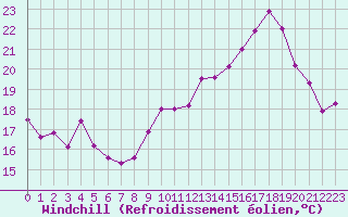 Courbe du refroidissement olien pour La Rochelle - Aerodrome (17)