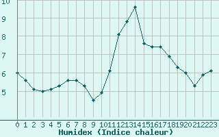 Courbe de l'humidex pour Lamballe (22)