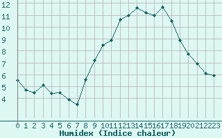 Courbe de l'humidex pour Nancy - Ochey (54)