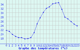 Courbe de tempratures pour Saint-Ciers-sur-Gironde (33)